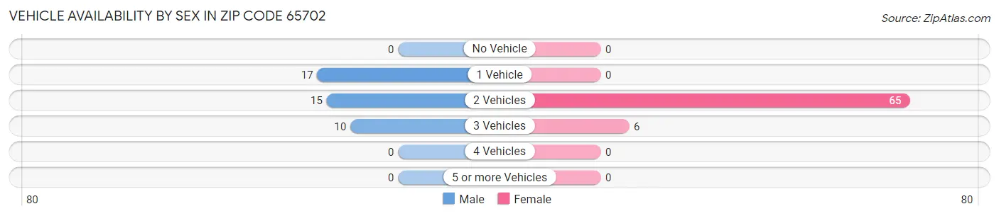 Vehicle Availability by Sex in Zip Code 65702