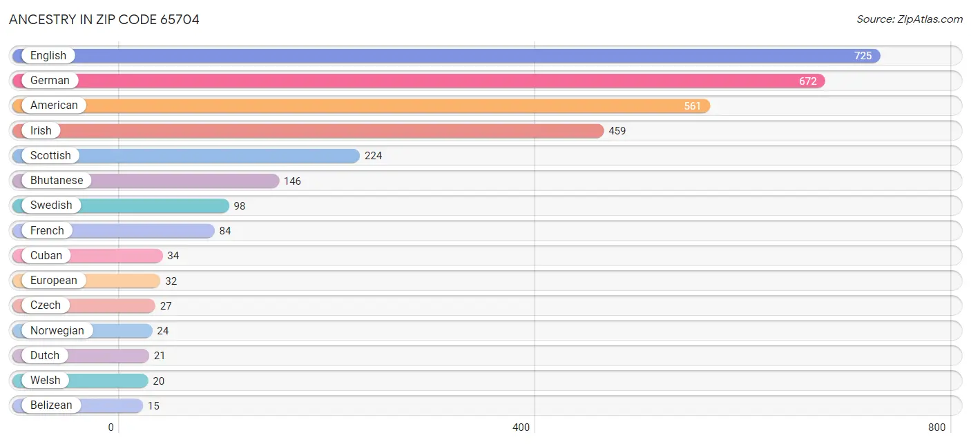 Ancestry in Zip Code 65704