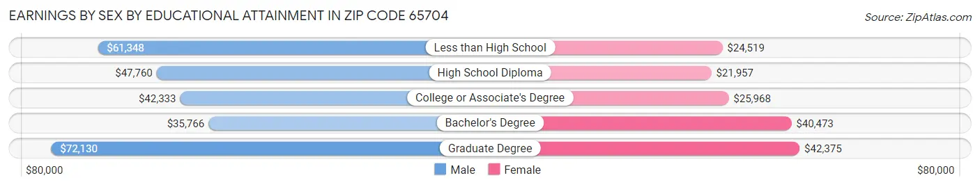 Earnings by Sex by Educational Attainment in Zip Code 65704