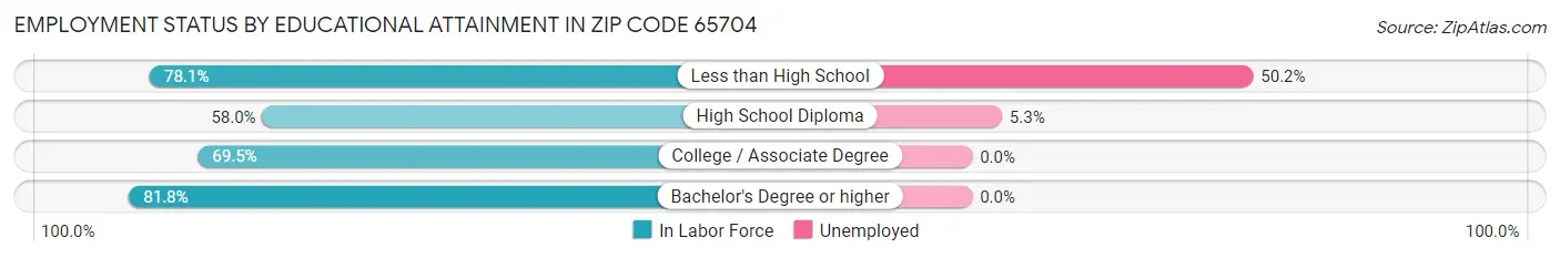 Employment Status by Educational Attainment in Zip Code 65704