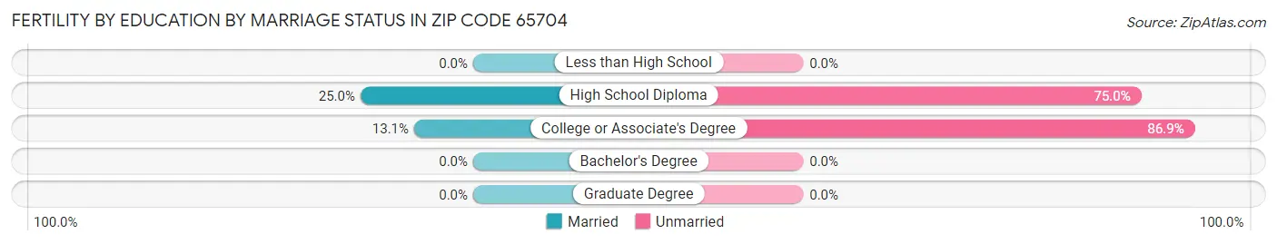 Female Fertility by Education by Marriage Status in Zip Code 65704