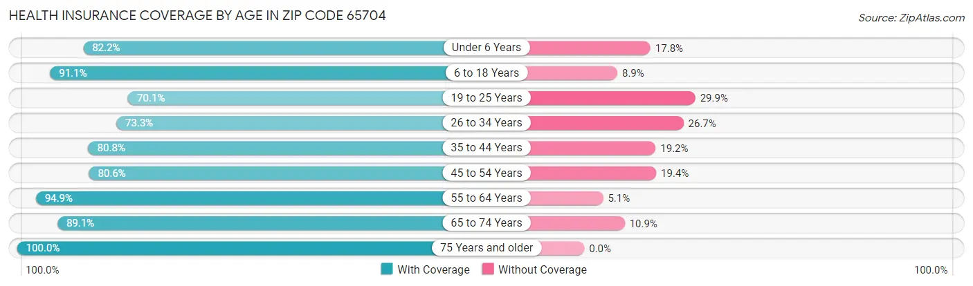 Health Insurance Coverage by Age in Zip Code 65704