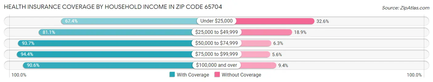 Health Insurance Coverage by Household Income in Zip Code 65704