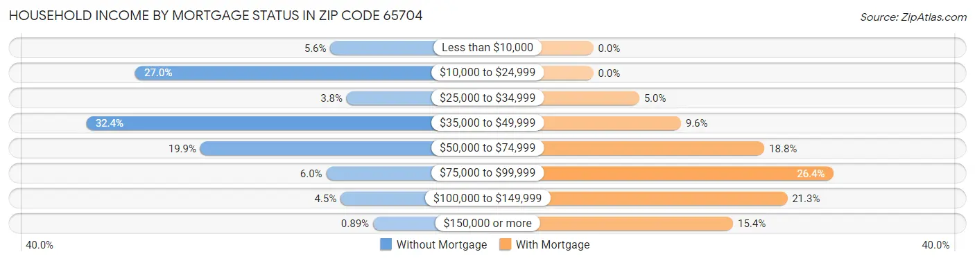 Household Income by Mortgage Status in Zip Code 65704