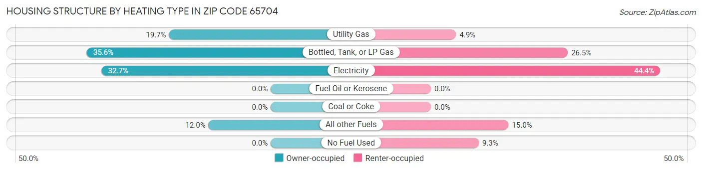 Housing Structure by Heating Type in Zip Code 65704