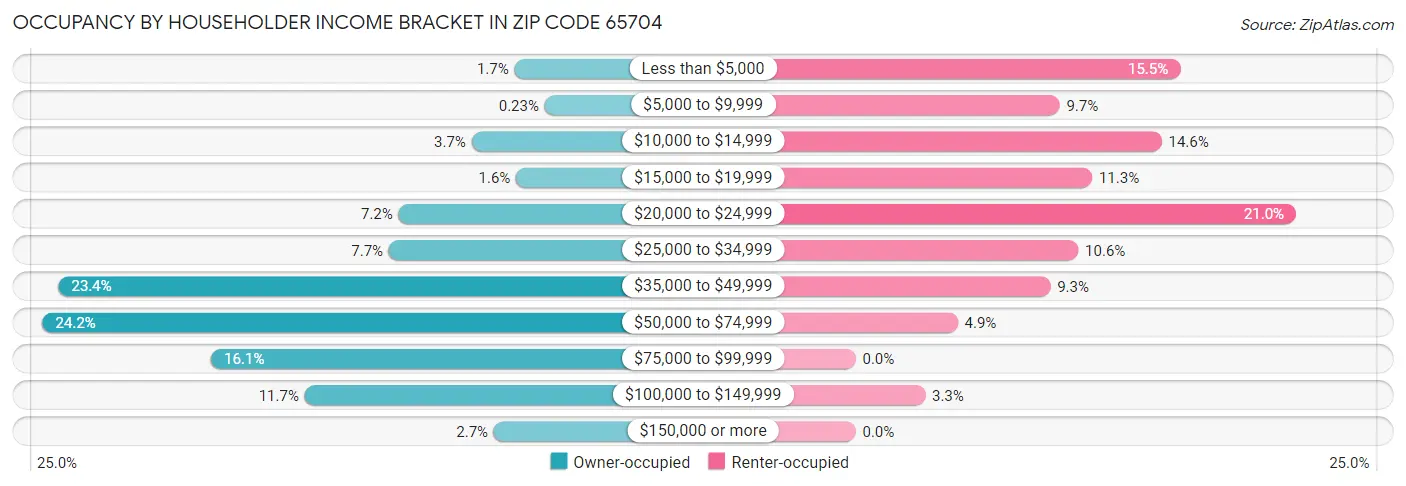 Occupancy by Householder Income Bracket in Zip Code 65704