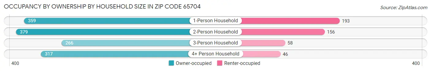 Occupancy by Ownership by Household Size in Zip Code 65704