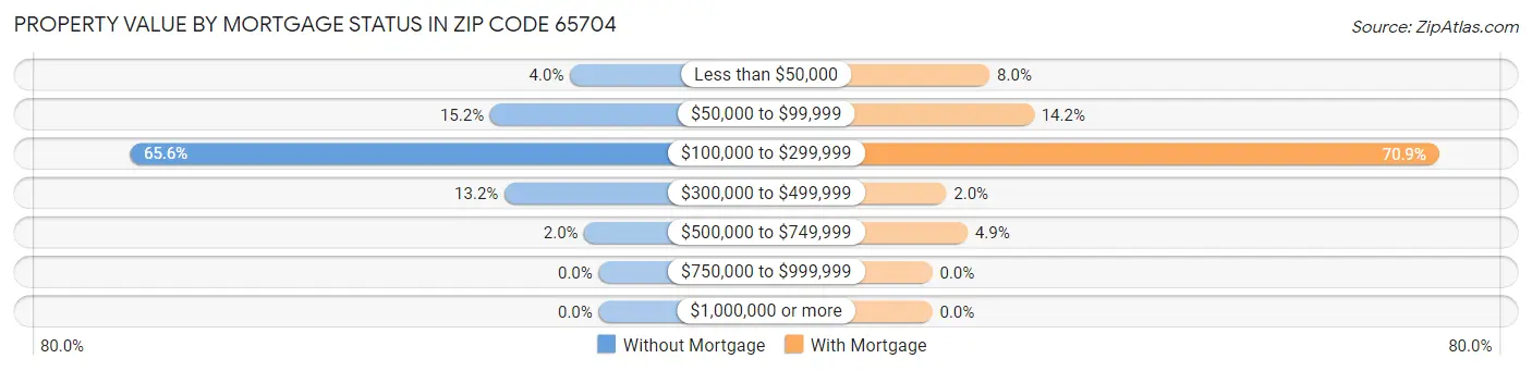 Property Value by Mortgage Status in Zip Code 65704