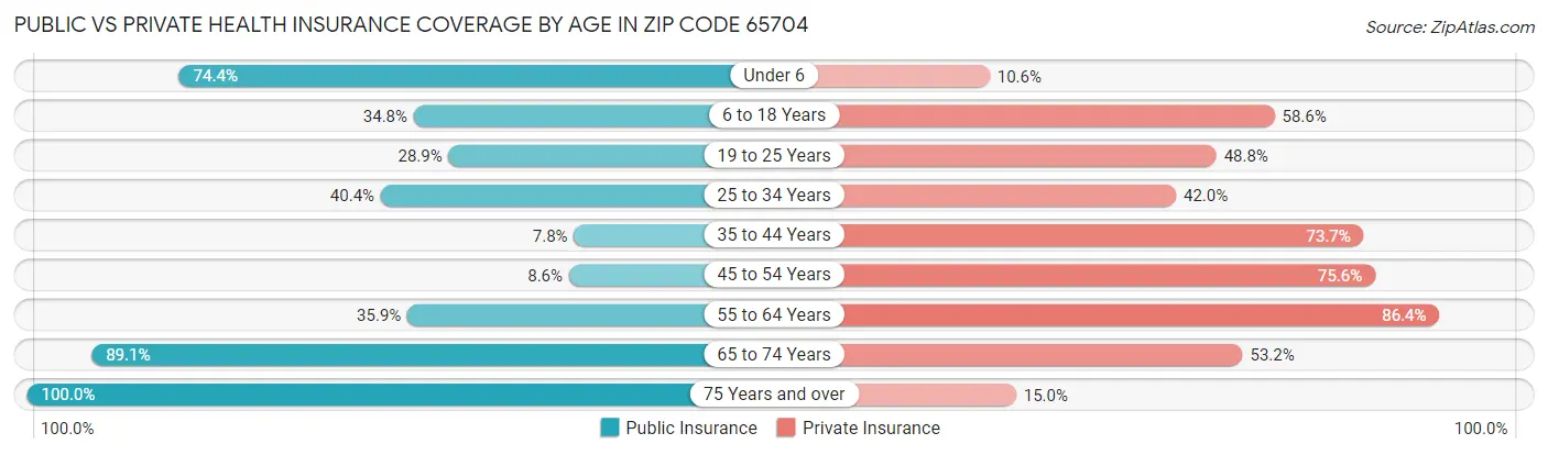 Public vs Private Health Insurance Coverage by Age in Zip Code 65704