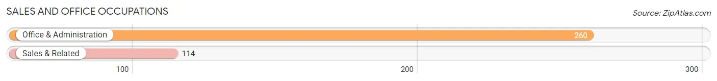 Sales and Office Occupations in Zip Code 65704