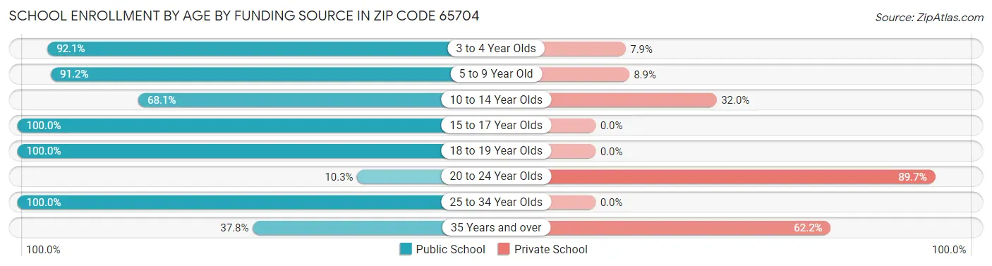 School Enrollment by Age by Funding Source in Zip Code 65704