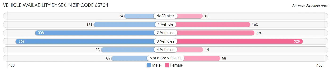 Vehicle Availability by Sex in Zip Code 65704