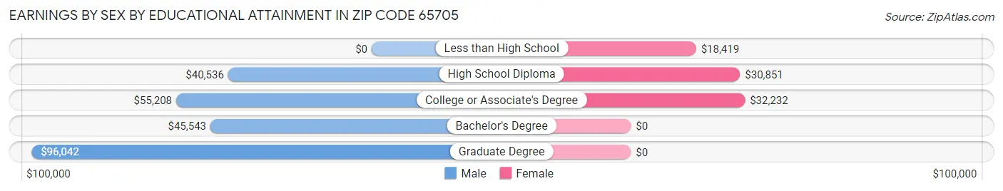 Earnings by Sex by Educational Attainment in Zip Code 65705