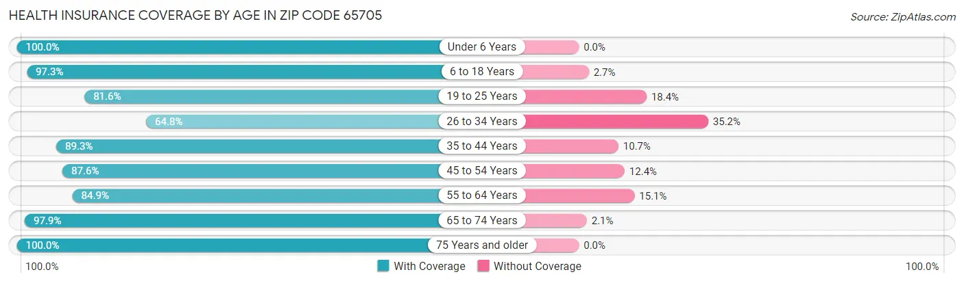Health Insurance Coverage by Age in Zip Code 65705