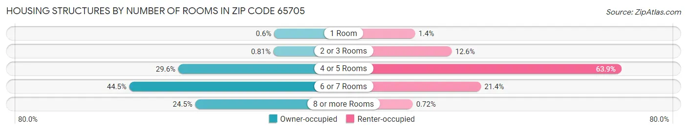 Housing Structures by Number of Rooms in Zip Code 65705