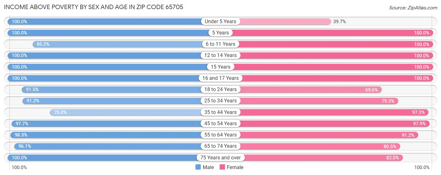 Income Above Poverty by Sex and Age in Zip Code 65705