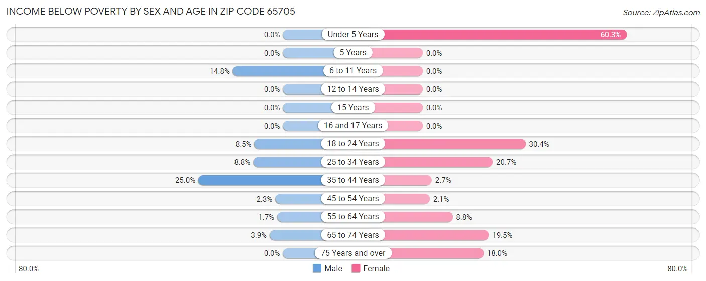 Income Below Poverty by Sex and Age in Zip Code 65705