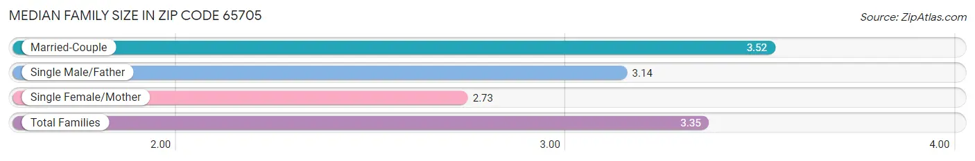 Median Family Size in Zip Code 65705