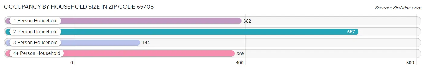 Occupancy by Household Size in Zip Code 65705