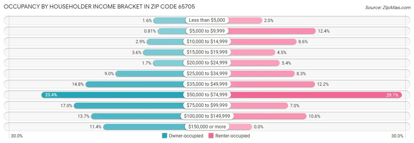 Occupancy by Householder Income Bracket in Zip Code 65705