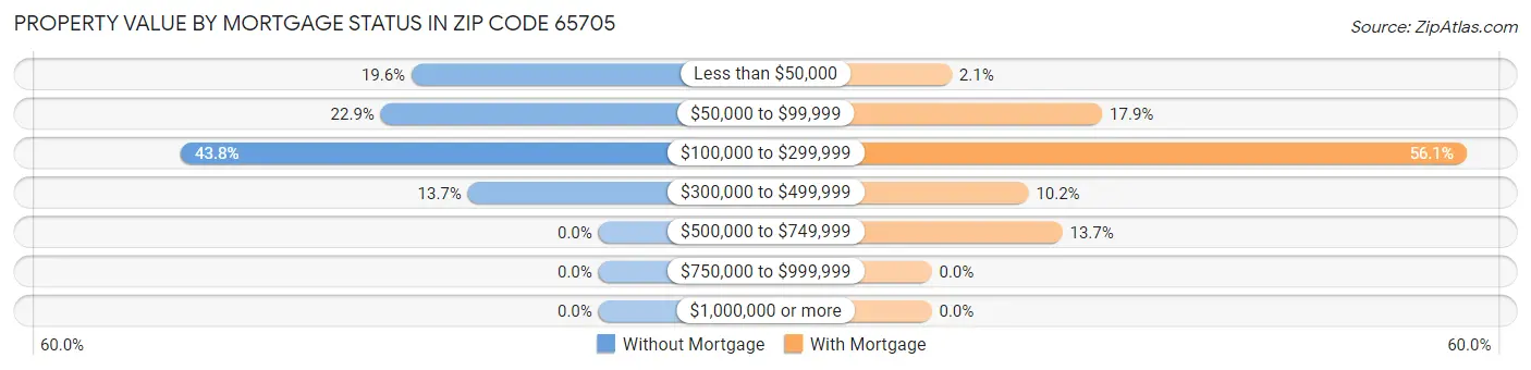 Property Value by Mortgage Status in Zip Code 65705