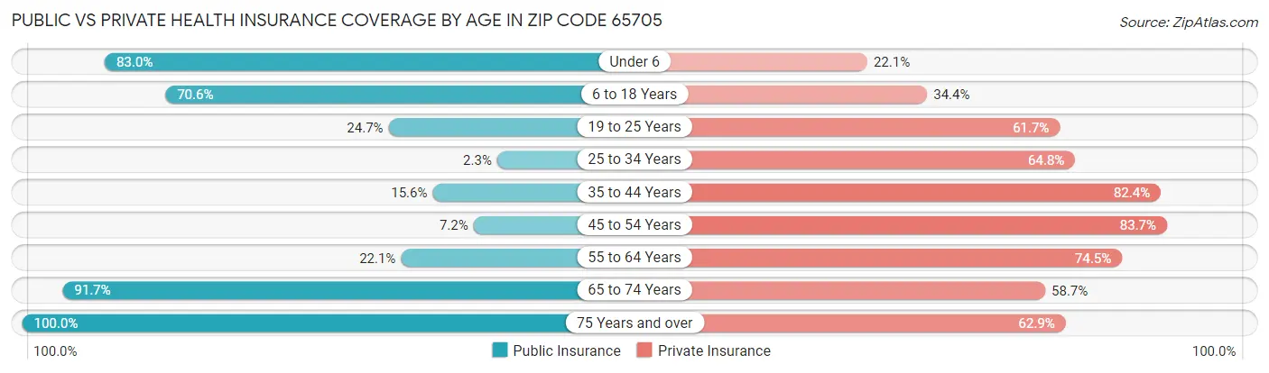 Public vs Private Health Insurance Coverage by Age in Zip Code 65705