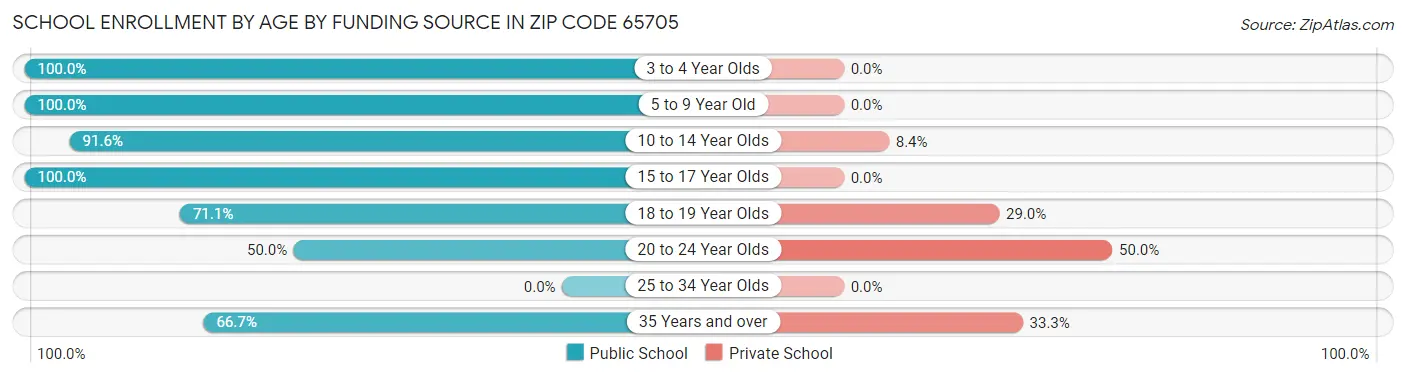 School Enrollment by Age by Funding Source in Zip Code 65705