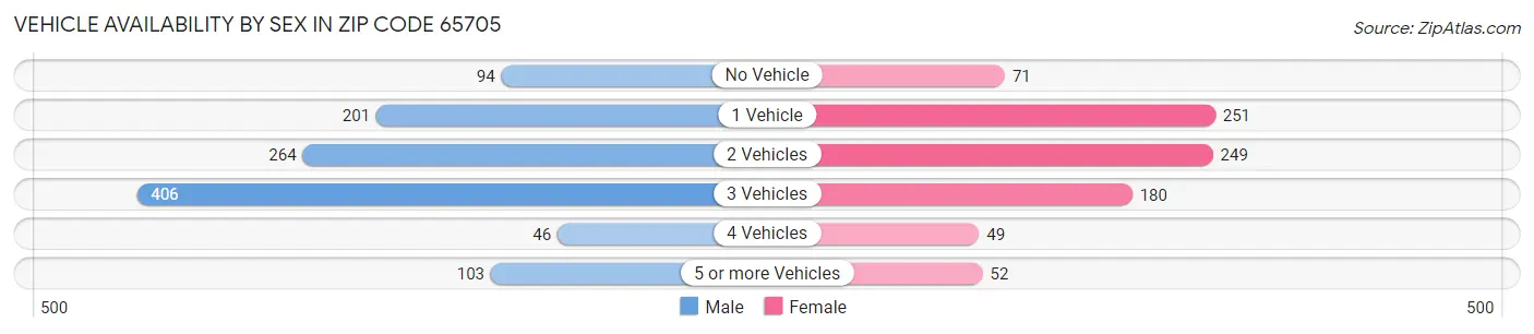Vehicle Availability by Sex in Zip Code 65705