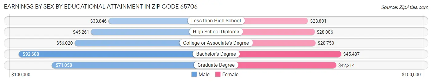 Earnings by Sex by Educational Attainment in Zip Code 65706