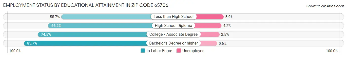 Employment Status by Educational Attainment in Zip Code 65706