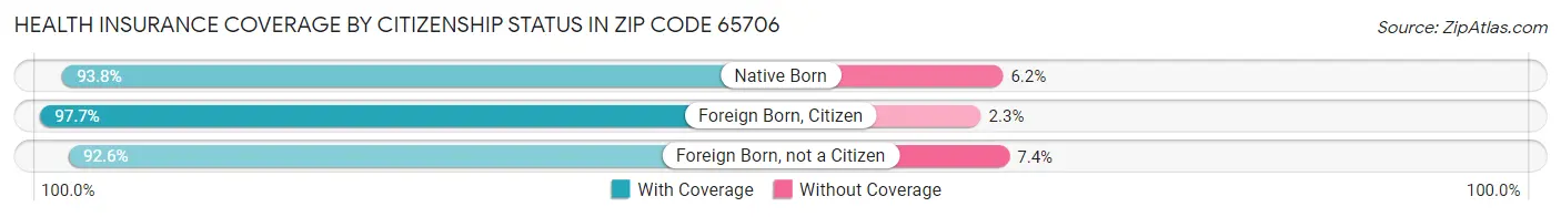 Health Insurance Coverage by Citizenship Status in Zip Code 65706