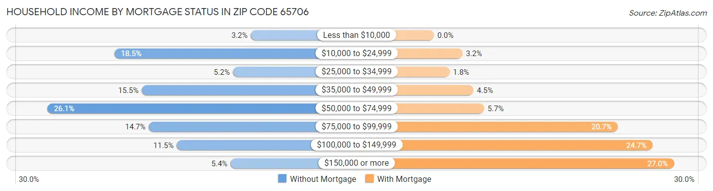 Household Income by Mortgage Status in Zip Code 65706