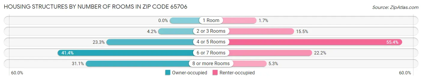 Housing Structures by Number of Rooms in Zip Code 65706