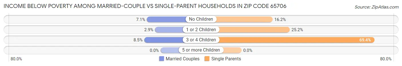 Income Below Poverty Among Married-Couple vs Single-Parent Households in Zip Code 65706