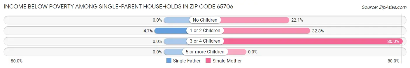Income Below Poverty Among Single-Parent Households in Zip Code 65706