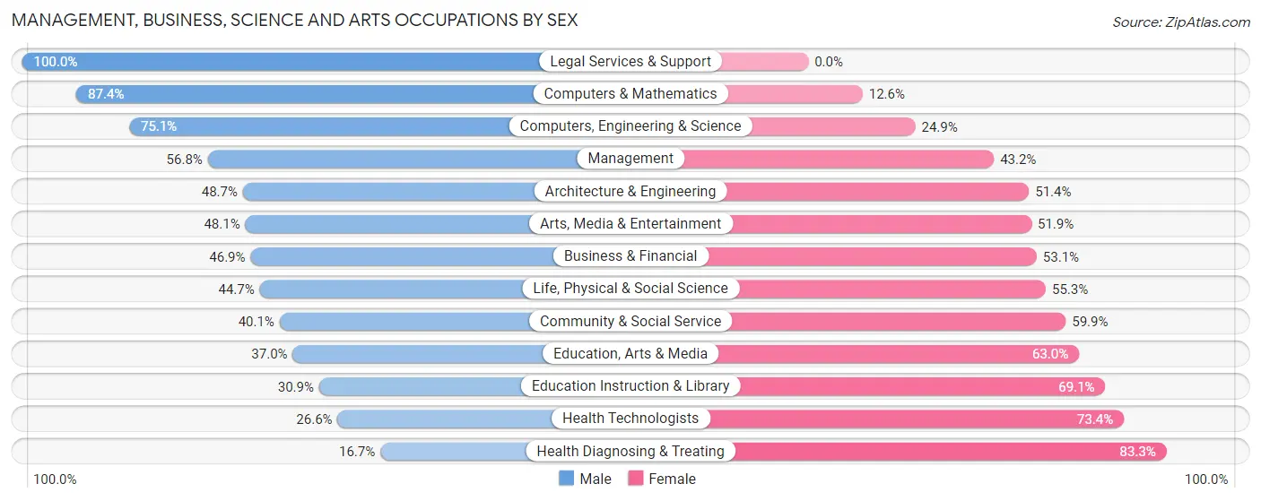 Management, Business, Science and Arts Occupations by Sex in Zip Code 65706