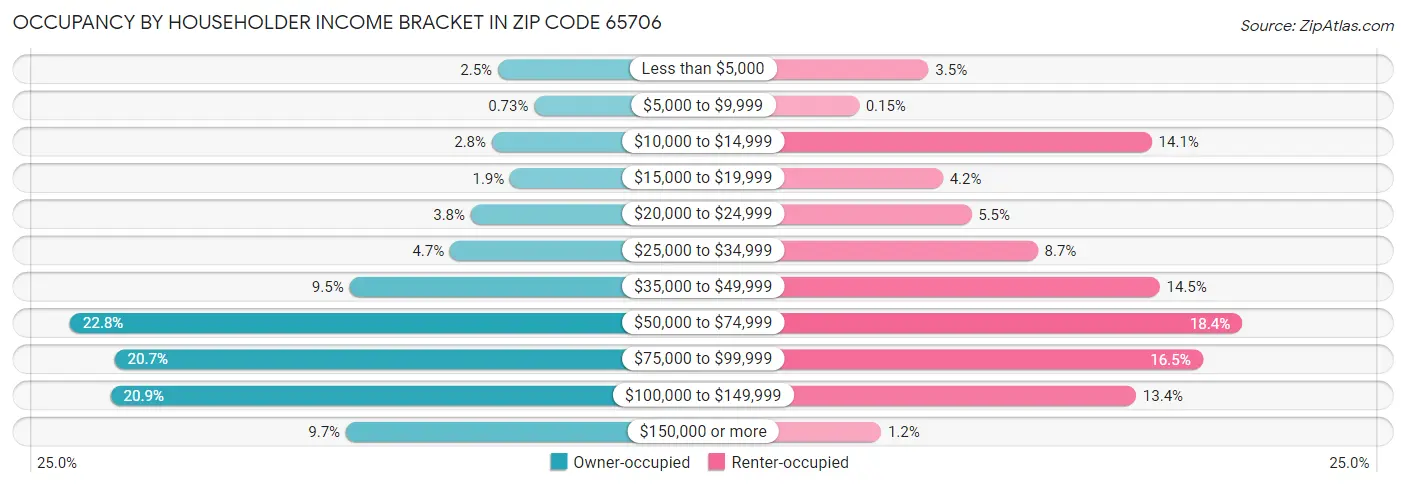 Occupancy by Householder Income Bracket in Zip Code 65706