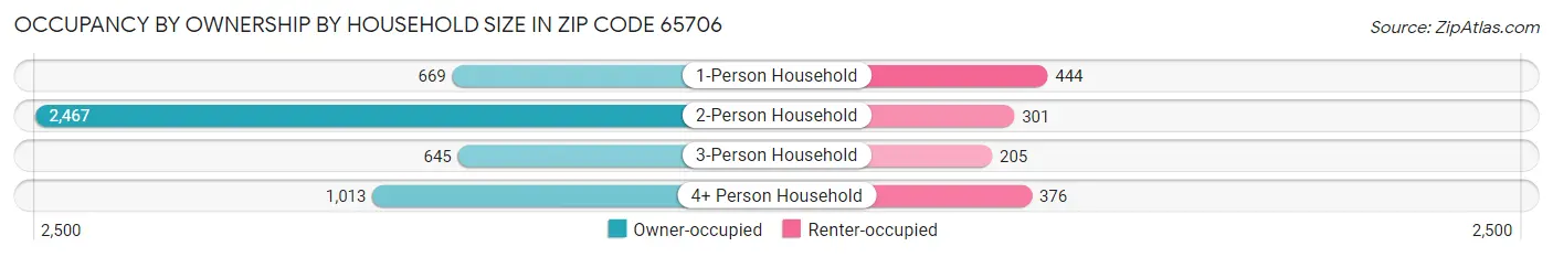 Occupancy by Ownership by Household Size in Zip Code 65706