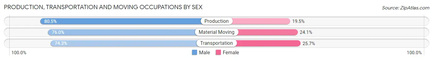 Production, Transportation and Moving Occupations by Sex in Zip Code 65706