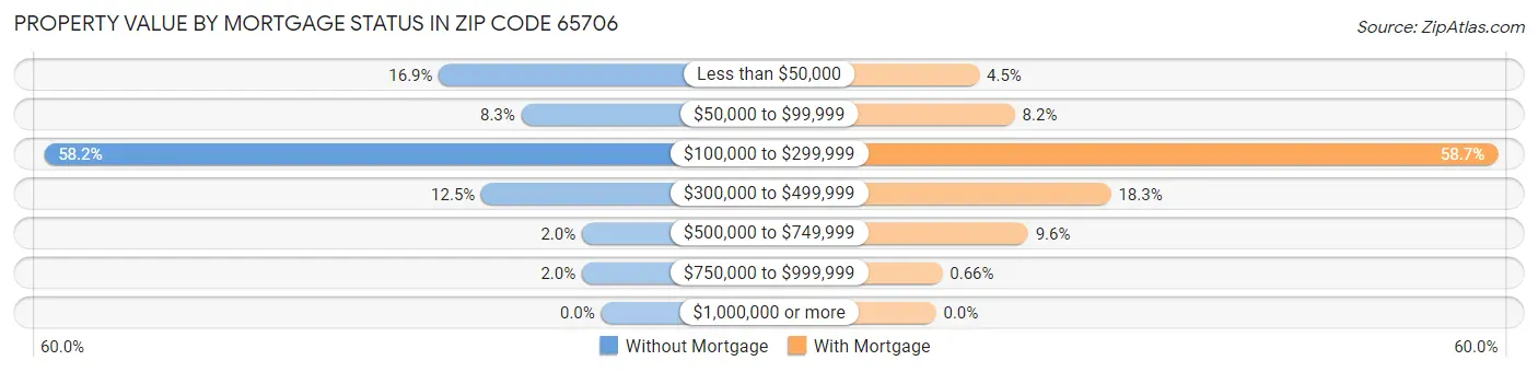 Property Value by Mortgage Status in Zip Code 65706