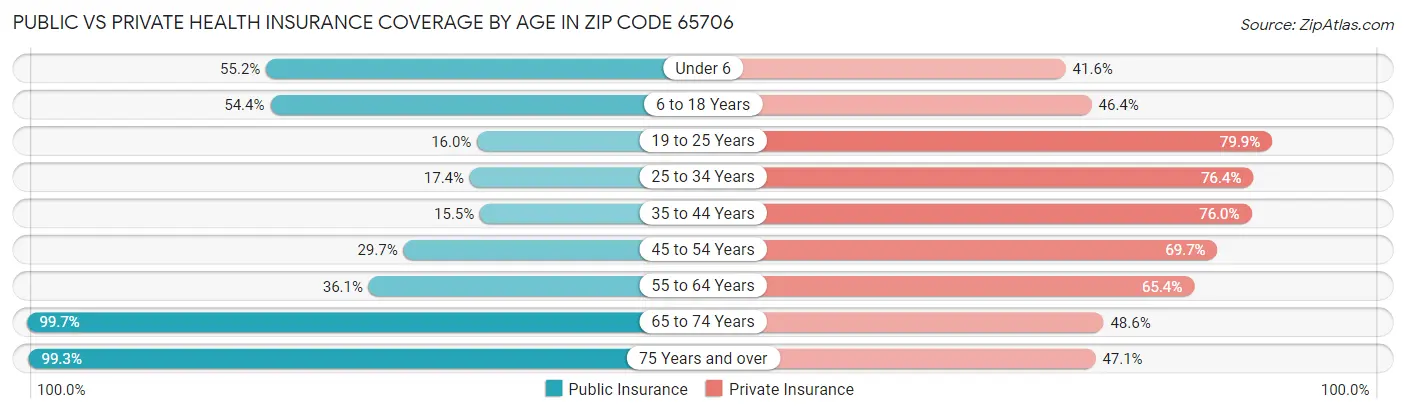 Public vs Private Health Insurance Coverage by Age in Zip Code 65706