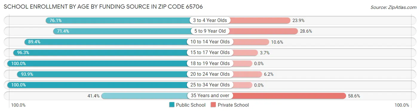 School Enrollment by Age by Funding Source in Zip Code 65706