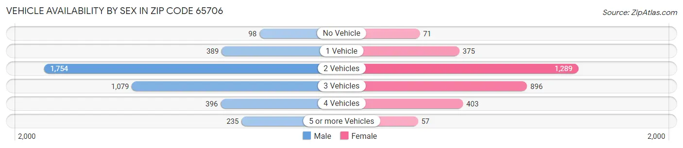 Vehicle Availability by Sex in Zip Code 65706