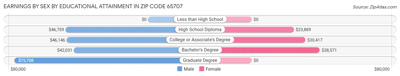 Earnings by Sex by Educational Attainment in Zip Code 65707