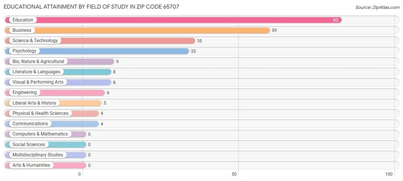 Educational Attainment by Field of Study in Zip Code 65707