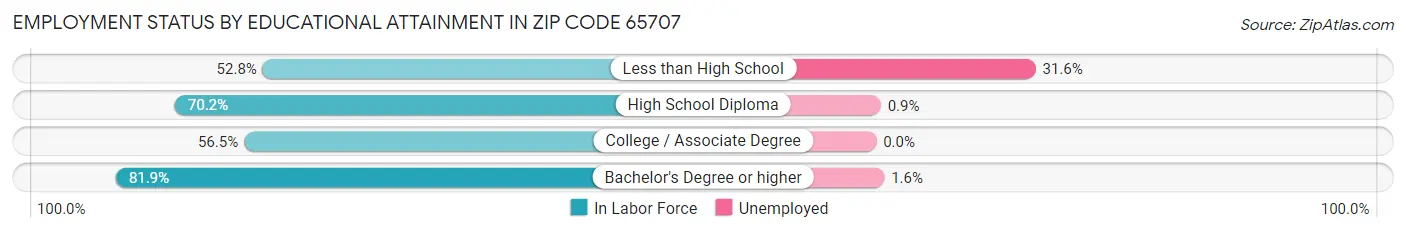 Employment Status by Educational Attainment in Zip Code 65707