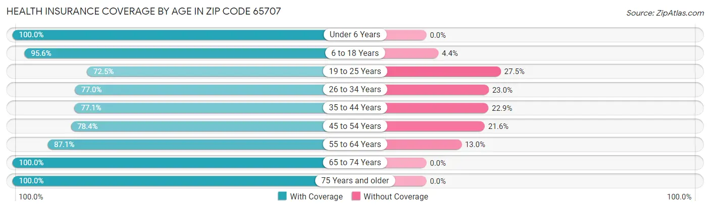 Health Insurance Coverage by Age in Zip Code 65707