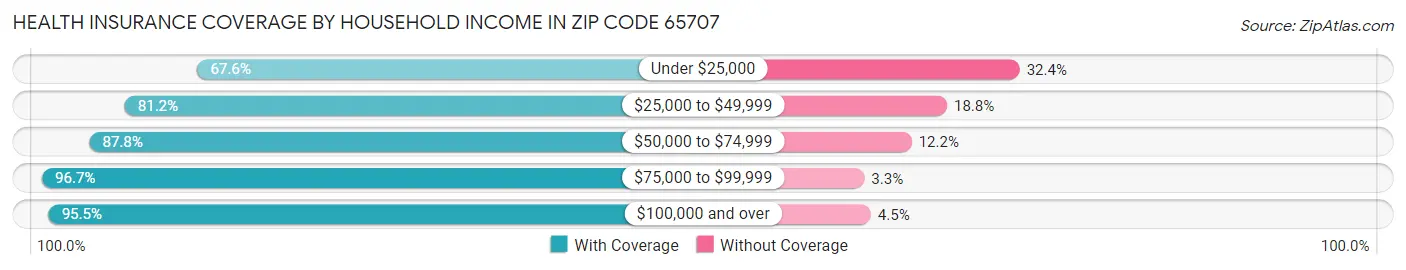 Health Insurance Coverage by Household Income in Zip Code 65707