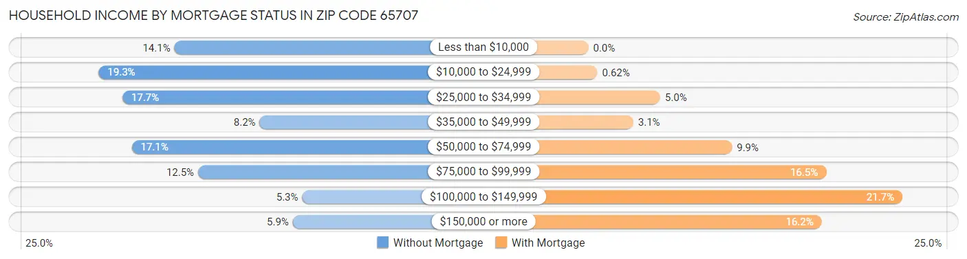 Household Income by Mortgage Status in Zip Code 65707