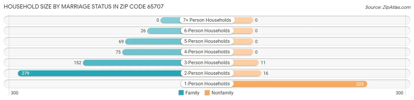 Household Size by Marriage Status in Zip Code 65707